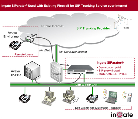 Ingate SIParator Used with Existing Firewall for SIP Trunking Solutions